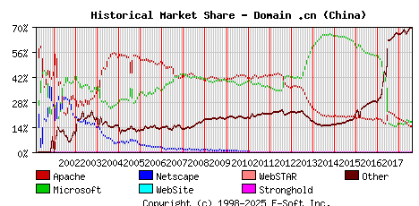 August 1st, 2018 Historical Market Share Graph