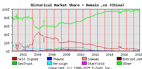 November 1st 2018 Historical Market Share Graph