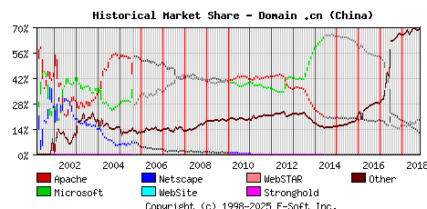 November 1st, 2018 Historical Market Share Graph