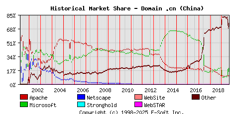 September 1st, 2019 Historical Market Share Graph