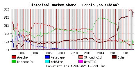 October 1st, 2019 Historical Market Share Graph