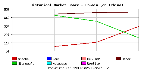 May 1st, 2020 Historical Market Share Graph