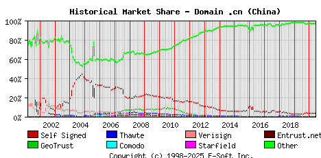 June 1st 2020 Historical Market Share Graph