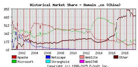 June 1st, 2020 Historical Market Share Graph