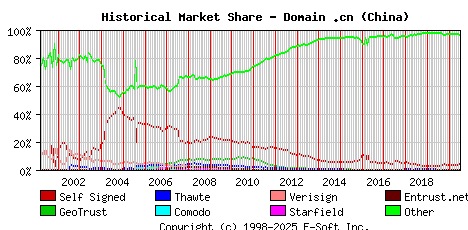 July 1st 2020 Historical Market Share Graph