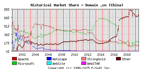July 1st, 2020 Historical Market Share Graph