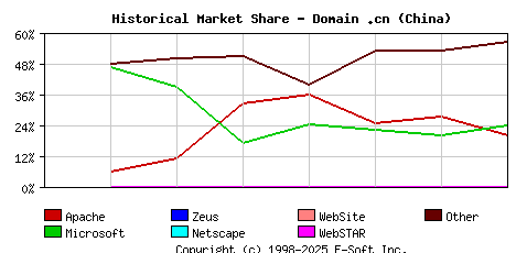 September 1st, 2020 Historical Market Share Graph