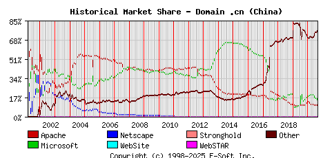 September 1st, 2020 Historical Market Share Graph