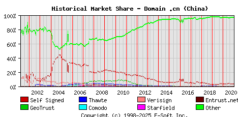 January 1st 2021 Historical Market Share Graph