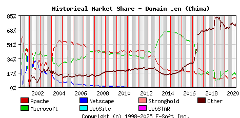 January 1st, 2021 Historical Market Share Graph