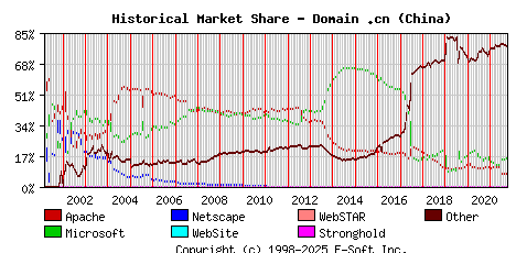 October 1st, 2021 Historical Market Share Graph