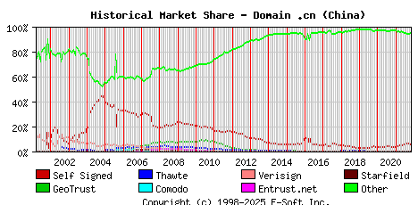 November 1st 2021 Historical Market Share Graph