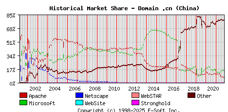 November 1st, 2021 Historical Market Share Graph