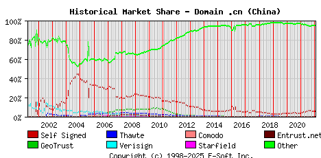 February 1st 2022 Historical Market Share Graph