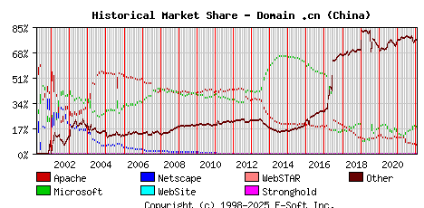 February 1st, 2022 Historical Market Share Graph