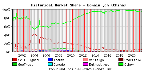 May 1st 2022 Historical Market Share Graph