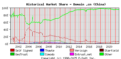 September 1st 2022 Historical Market Share Graph