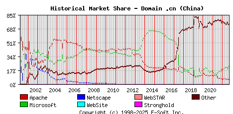 September 1st, 2022 Historical Market Share Graph