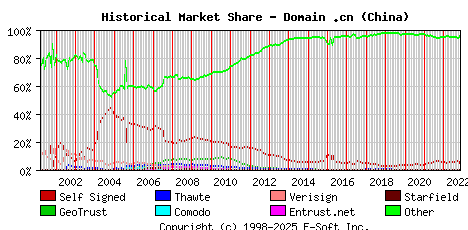 November 1st 2022 Historical Market Share Graph