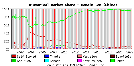 February 1st 2023 Historical Market Share Graph