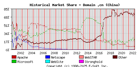 February 1st, 2023 Historical Market Share Graph