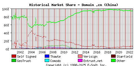 May 1st 2023 Historical Market Share Graph