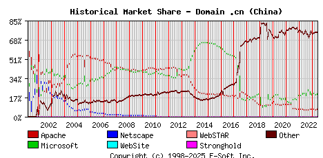 June 1st, 2023 Historical Market Share Graph