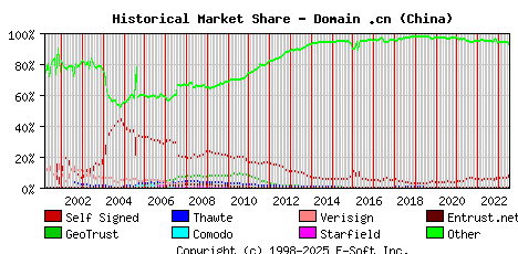 July 1st 2023 Historical Market Share Graph