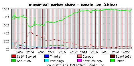 November 1st 2023 Historical Market Share Graph