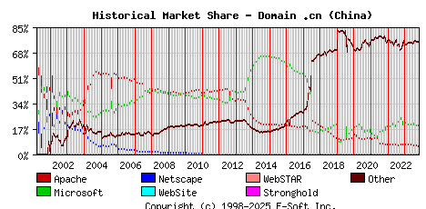 November 1st, 2023 Historical Market Share Graph