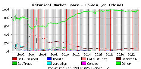 February 1st 2024 Historical Market Share Graph