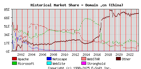 May 1st, 2024 Historical Market Share Graph