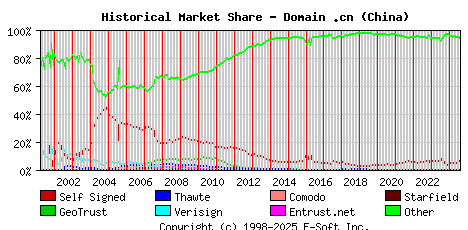 August 1st 2024 Historical Market Share Graph