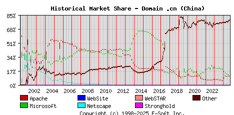 October 1st, 2024 Historical Market Share Graph