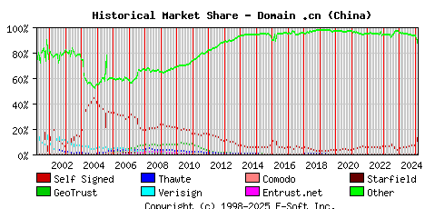 March 1st 2025 Historical Market Share Graph