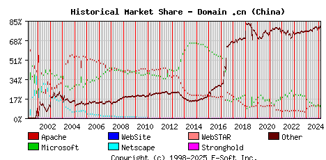 March 1st, 2025 Historical Market Share Graph