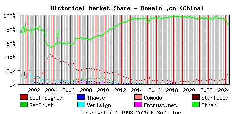 June 1st 2025 Historical Market Share Graph