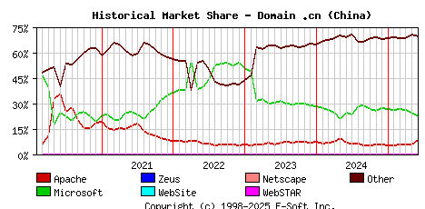June 1st, 2025 Historical Market Share Graph