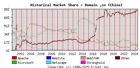June 1st, 2025 Historical Market Share Graph