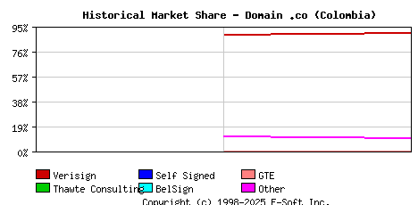 November 1st 1998 Historical Market Share Graph