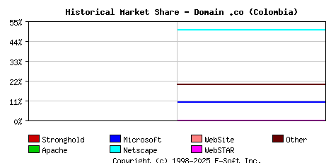 November 1st, 1998 Historical Market Share Graph