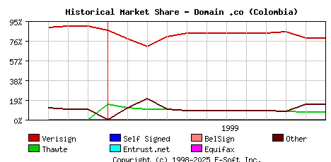 December 1st 1999 Historical Market Share Graph