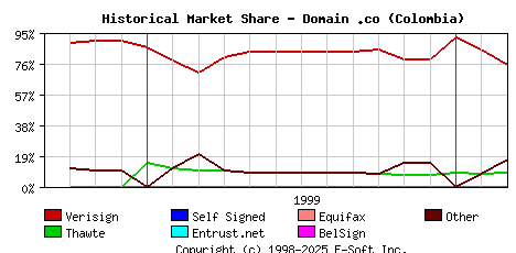 March 1st 2000 Historical Market Share Graph