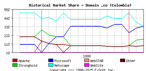 March 1st, 2000 Historical Market Share Graph
