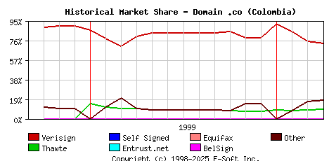 April 1st 2000 Historical Market Share Graph