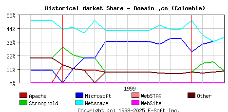 April 1st, 2000 Historical Market Share Graph