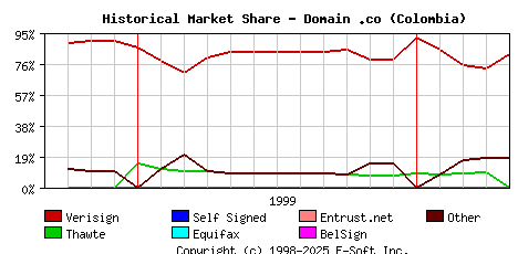 May 1st 2000 Historical Market Share Graph