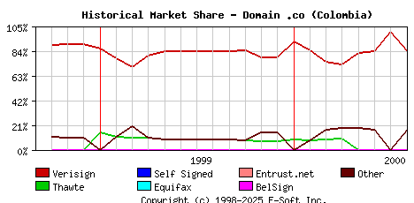 August 1st 2000 Historical Market Share Graph