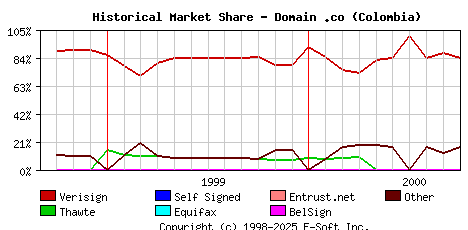 October 1st 2000 Historical Market Share Graph