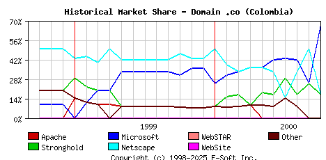 October 1st, 2000 Historical Market Share Graph